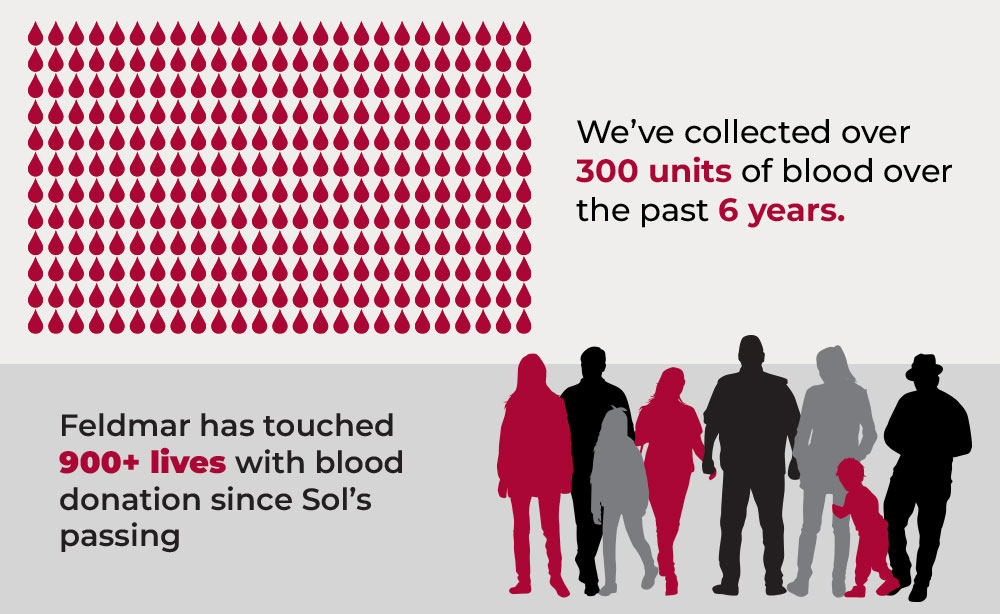 We've collected over 250 units of blood over the past four years