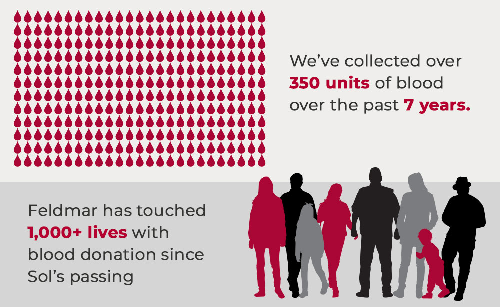 We've collected over 350 units of blood over the past four years