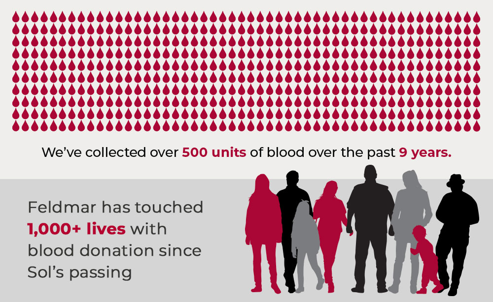 Infographic showing many red blood drops, with text: over 500 units donated in 9 years; silhouettes of people on the right.